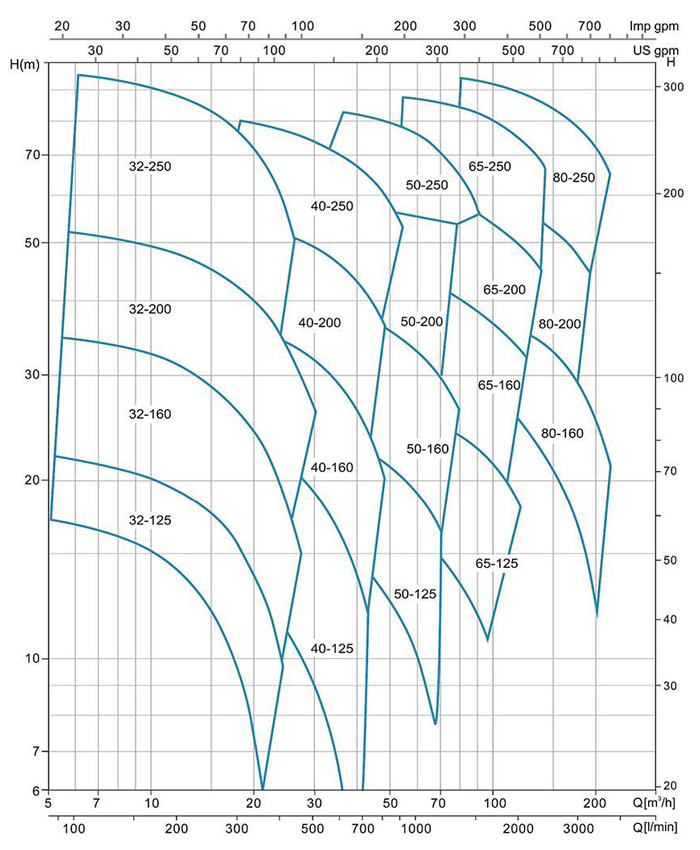 (1) نمودار فنی پمپ استیل سانتریفیوژ ( گریز از مرکز ) لئو LEO سری XZS
