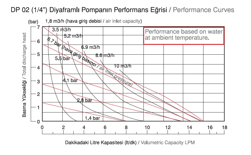 نمودار دبی پمپ دیافراگمی Dia مدل DP02