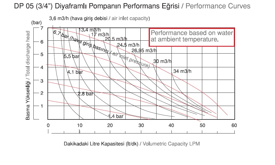 نمودار دبی پمپ دیافراگمی Dia مدل DP05