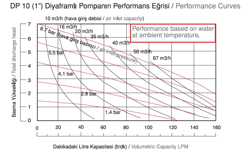 نمودار دبی پمپ دیافراگمی Dia مدل DP10