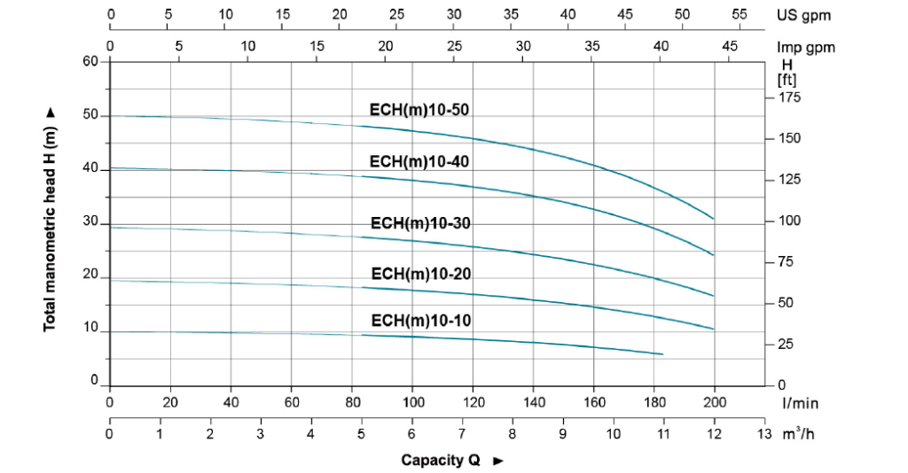 نمودار فنی پمپ طبقاتی افقی استیل لئو LEO سری ECH مدل های ECH 10-10 10-50 Data 1