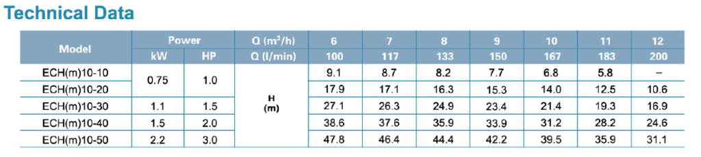 جدول فنی پمپ طبقاتی افقی استیل لئو LEO سری ECH مدل های ECH 10-10 10-50 Data 2