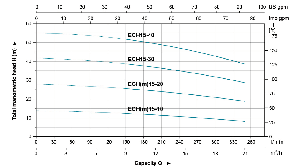 نمودار فنی پمپ طبقاتی افقی استیل لئو LEO سری ECH مدل های ECH 15-10 15-40 Data 1