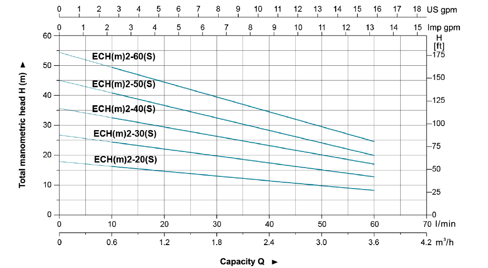 نمودار فنی پمپ طبقاتی افقی استیل لئو LEO سری ECH مدل های ECH 2-20 2-60 Data 1