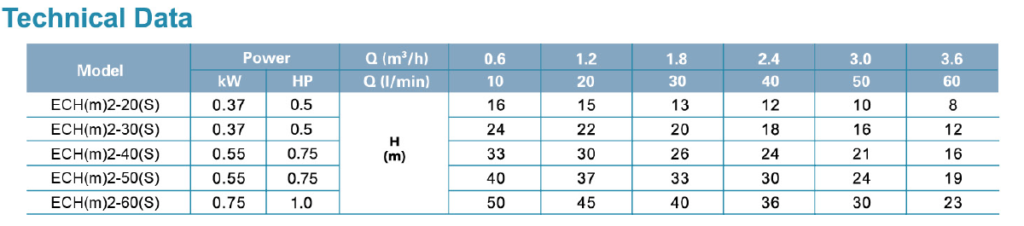 جدول فنی پمپ طبقاتی افقی استیل لئو LEO سری ECH مدل های ECH 2-20 2-60 Data 2