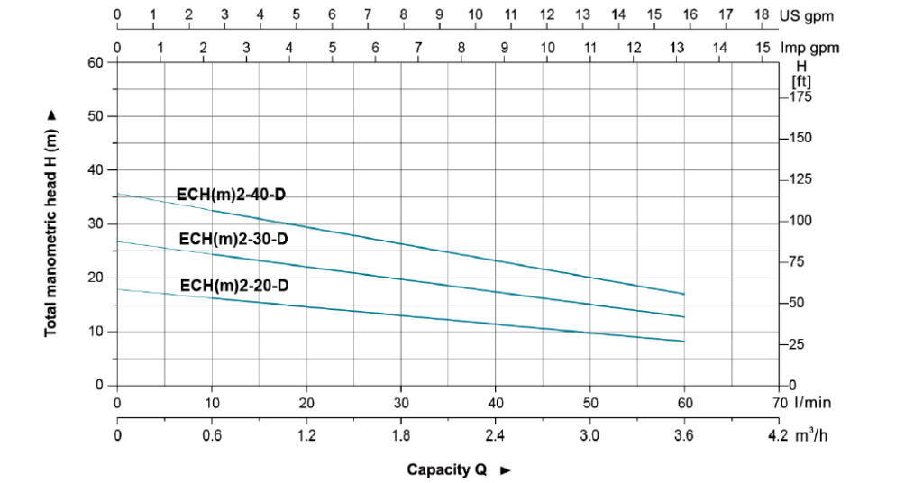 نمودار فنی پمپ طبقاتی افقی استیل لئو LEO سری ECH مدل های ECH 2-20D 2-40D Data 1