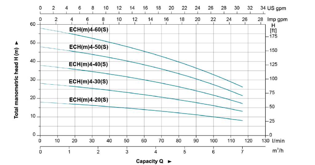 نمودار فنی پمپ طبقاتی افقی استیل لئو LEO سری ECH مدل های ECH 4-20 4-60 Data 1