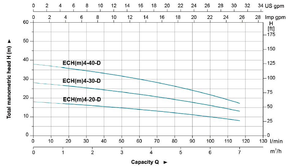 نمودار فنی پمپ طبقاتی افقی استیل لئو LEO سری ECH مدل های ECH 4-20D 4-40D Data 1