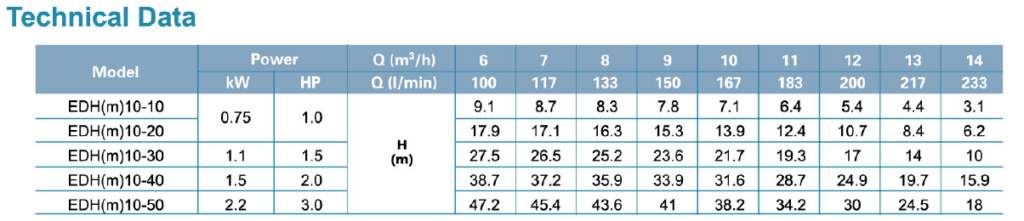 جدول فنی پمپ طبقاتی افقی تمام استیل لئو LEO سری EDH مدل های EDH 10-10 10-50 Data 2