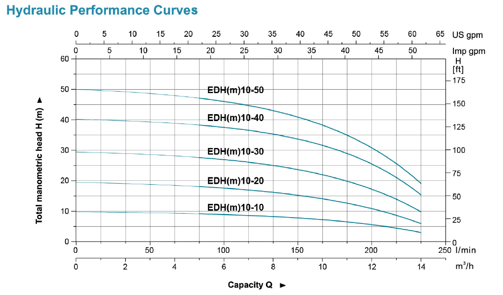 نمودار فنی پمپ طبقاتی افقی تمام استیل لئو LEO سری EDH مدل های EDH 10-10 10-50 Data 1
