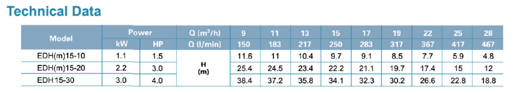 جدول فنی پمپ طبقاتی افقی تمام استیل لئو LEO سری EDH مدل های EDH 15-10 15-30 Data 2