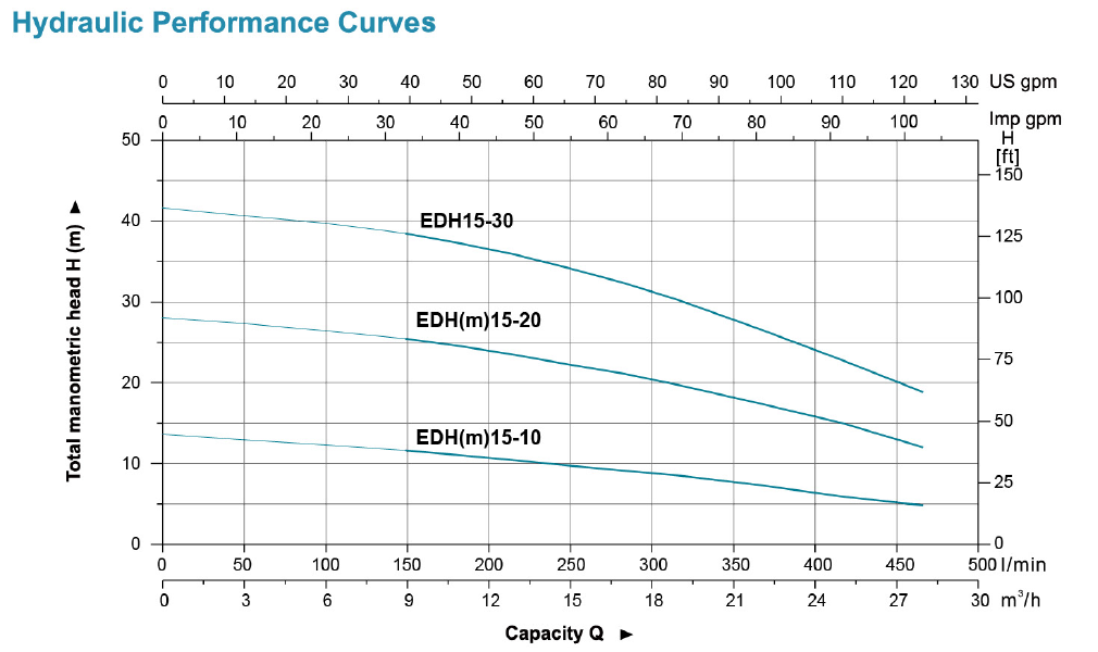 نمودار فنی پمپ طبقاتی افقی تمام استیل لئو LEO سری EDH مدل های EDH 15-10 15-30 Data 1