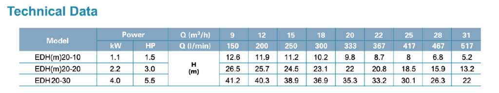 جدول فنی پمپ طبقاتی افقی تمام استیل لئو LEO سری EDH مدل های EDH 20-10 20-30 Data 2