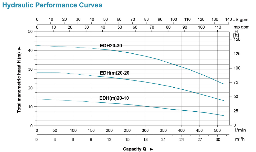 نمودار فنی پمپ طبقاتی افقی تمام استیل لئو LEO سری EDH مدل های EDH 20-10 20-30 Data 1